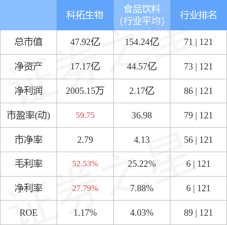 股票行情快报:科拓生物(300858)4月27日主力资金净卖出548.