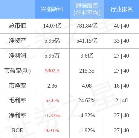 该股主要指标及行业内排名如下:兴图新科融资融券信息显示,融资方面