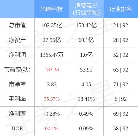 光峰科技(688007)4月28日主力资金净卖出1127.