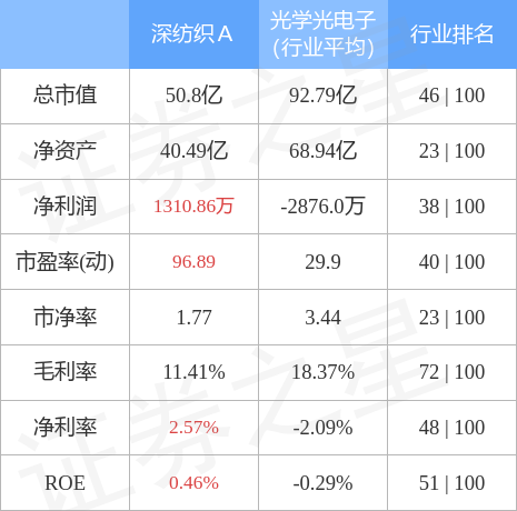 股票行情快报：深纺织Ａ（000045）4月28日主力资金净买入220.28万元