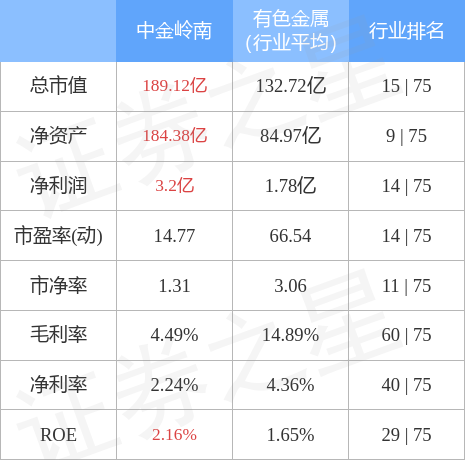 股票行情快报：中金岭南（000060）4月28日主力资金净买入915.56万元