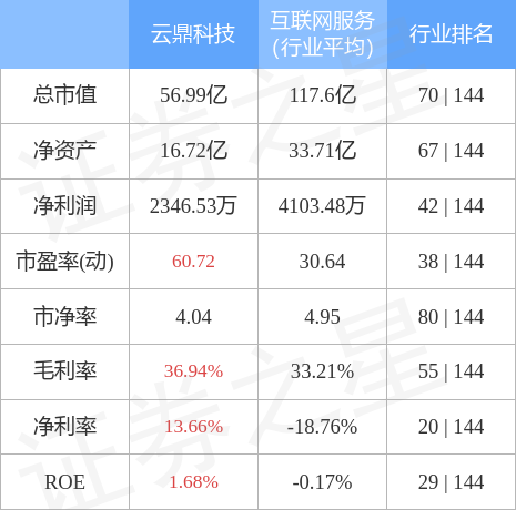 股票行情快报：云鼎科技（000409）4月28日主力资金净买入1309.07万元