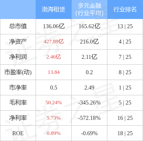 股票行情快报：渤海租赁（000415）4月28日主力资金净卖出1410.65万元