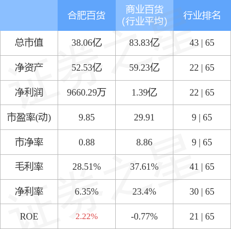 股票行情快报：合肥百货（000417）4月28日主力资金净卖出137.64万元