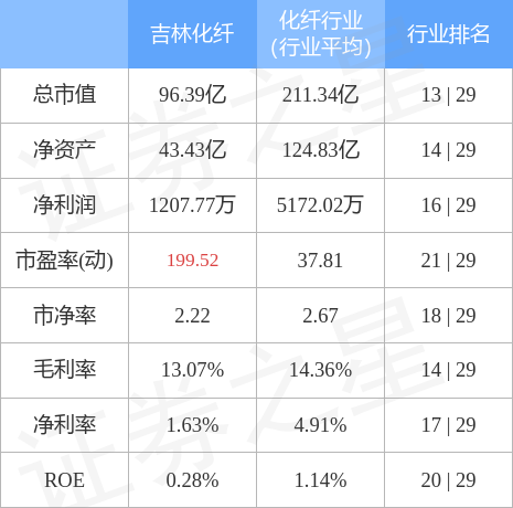 股票行情快报：吉林化纤（000420）4月28日主力资金净买入601.07万元