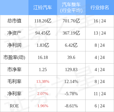 股票行情快报：江铃汽车（000550）4月28日主力资金净买入602.06万元