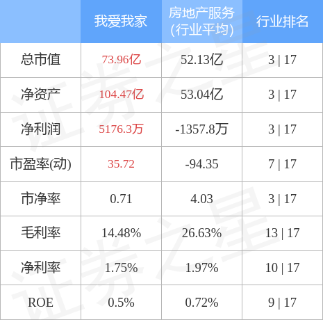 股票行情快报：我爱我家（000560）4月28日主力资金净卖出1040.18万元