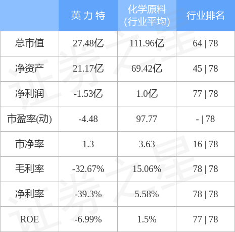 股票行情快报：英力特（000635）4月28日主力资金净卖出341.46万元
