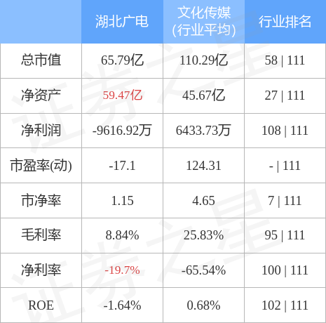 股票行情快报：湖北广电（000665）4月28日主力资金净买入1691.96万元