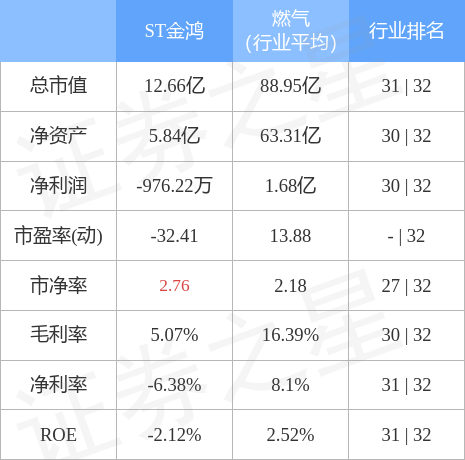 股票行情快报：ST金鸿（000669）4月28日主力资金净买入78.53万元