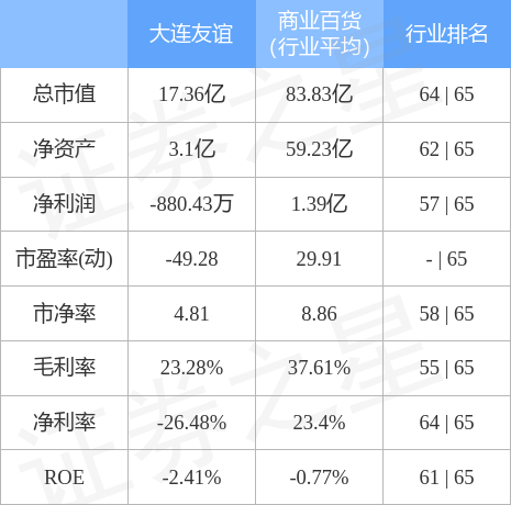 股票行情快报：大连友谊（000679）4月28日主力资金净卖出136.30万元