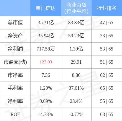 股票行情快报：厦门信达（000701）4月28日主力资金净卖出332.87万元