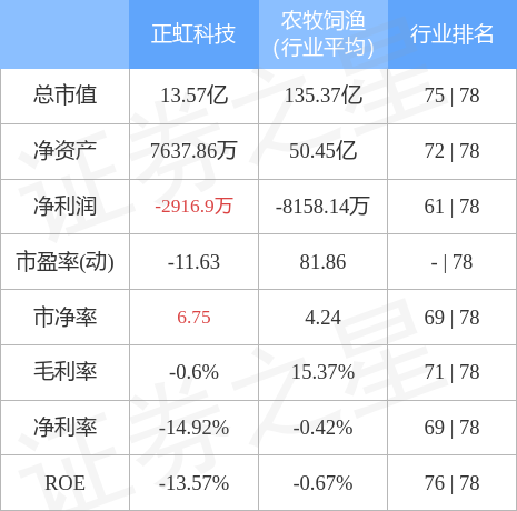 股票行情快报：正虹科技（000702）4月28日主力资金净卖出100.95万元