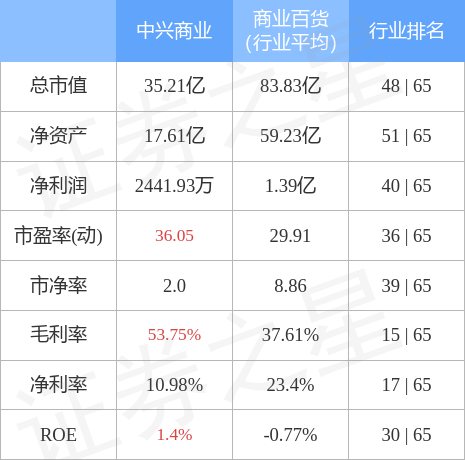 股票行情快报：中兴商业（000715）4月28日主力资金净买入25.23万元