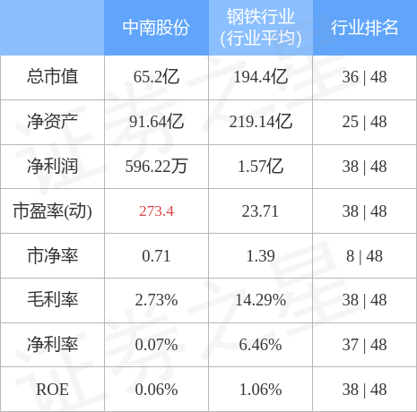 股票行情快报：中南股份（000717）4月28日主力资金净卖出53.85万元