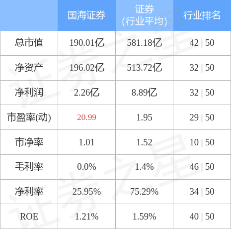 股票行情快报：国海证券（000750）4月28日主力资金净买入1169.26万元