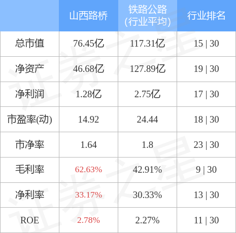 股票行情快报:山西路桥(000755)4月28日主力资金净卖出313.15万元 股票行情快报:山西路桥(000755)4月28日主力资金净卖出313.15万元