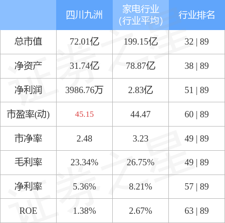 股票行情快报：四川九洲（000801）4月28日主力资金净卖出1073.46万元