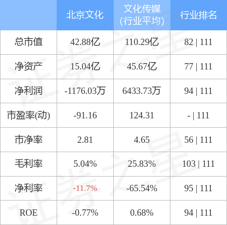 股票行情快报：北京文化（000802）4月28日主力资金净卖出215.98万元