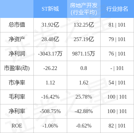 股票行情快报：ST新城（000809）4月28日主力资金净买入361.67万元