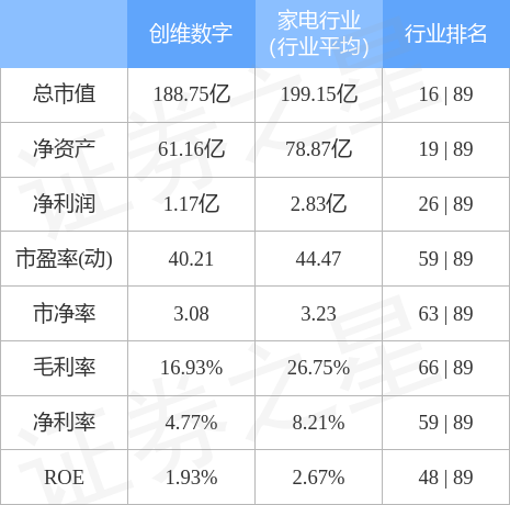 股票行情快报：创维数字（000810）4月28日主力资金净买入3409.35万元