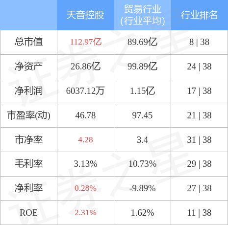 股票行情快报：天音控股（000829）4月28日主力资金净买入1006.41万元
