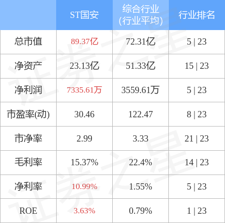 股票行情快报：ST国安（000839）4月28日主力资金净卖出269.82万元