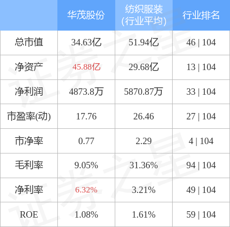 股票行情快报：华茂股份（000850）4月28日主力资金净买入369.83万元