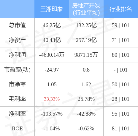 股票行情快报：三湘印象（000863）4月28日主力资金净买入813.18万元