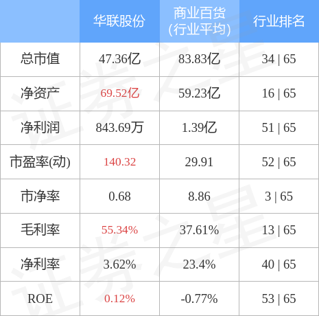 股票行情快报：华联股份（000882）4月28日主力资金净买入565.80万元