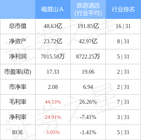 股票行情快报：峨眉山Ａ（000888）4月28日主力资金净买入1181.84万元
