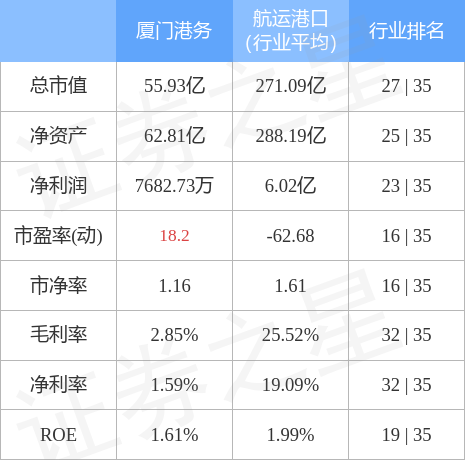 股票行情快报：厦门港务（000905）4月28日主力资金净卖出640.97万元