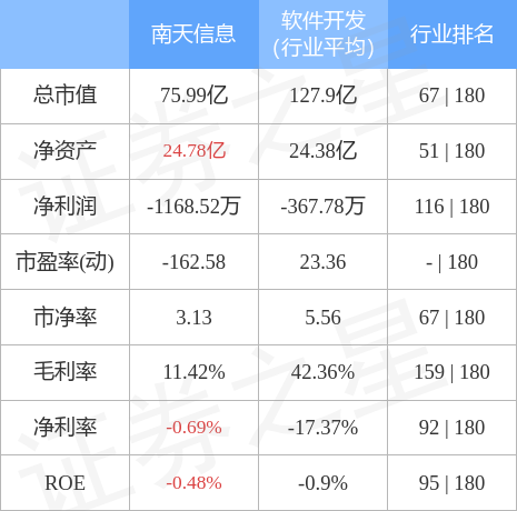 股票行情快报：南天信息（000948）4月28日主力资金净买入538.26万元