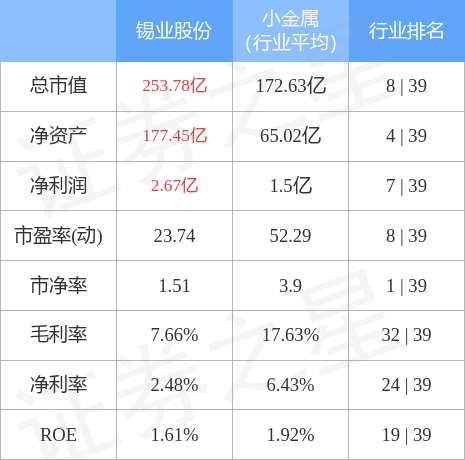 股票行情快报：锡业股份（000960）4月28日主力资金净买入4284.13万元