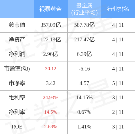 股票行情快报：银泰黄金（000975）4月28日主力资金净卖出446.31万元