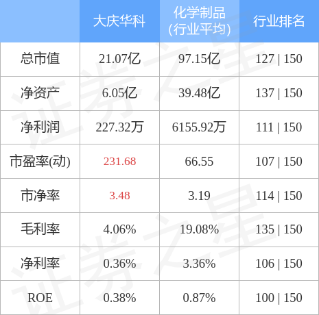 股票行情快报：大庆华科（000985）4月28日主力资金净买入14.44万元