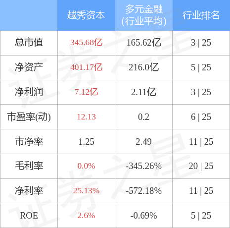 股票行情快报：越秀资本（000987）4月28日主力资金净买入1895.98万元