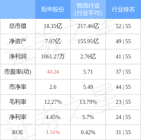 股票行情快报：炬申股份（001202）4月28日主力资金净卖出269.45万元