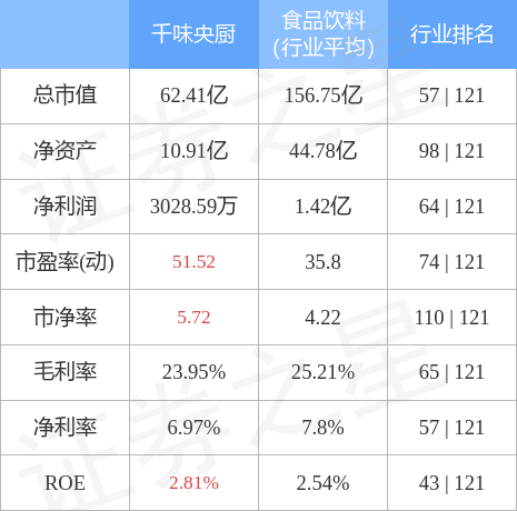 股票行情快报：千味央厨（001215）4月28日主力资金净买入280.08万元