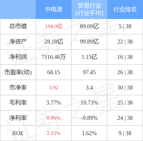 股票行情快报：中电港（001287）4月28日主力资金净卖出72.30万元