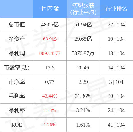 股票行情快报：七匹狼（002029）4月28日主力资金净卖出1066.68万元