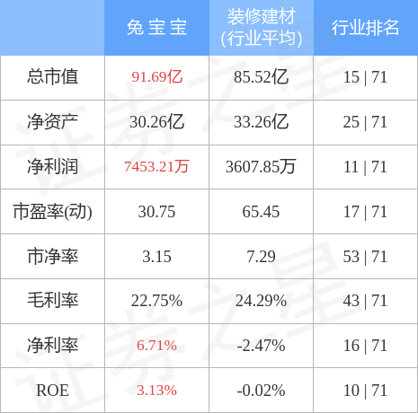 股票行情快报：兔宝宝（002043）4月28日主力资金净买入573.66万元