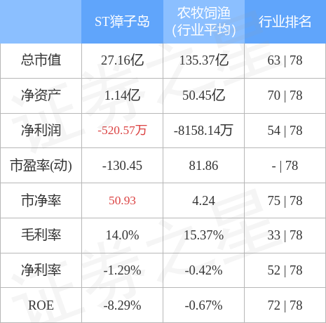 股票行情快报：ST獐子岛（002069）4月28日主力资金净买入503.94万元