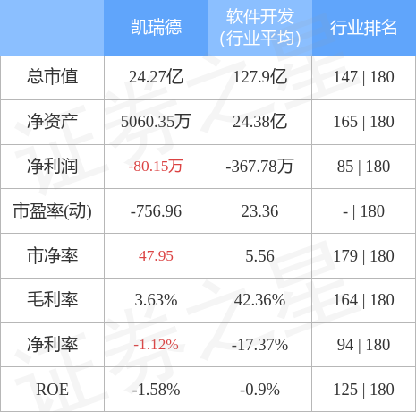 股票行情快报：凯瑞德（002072）4月28日主力资金净卖出340.44万元