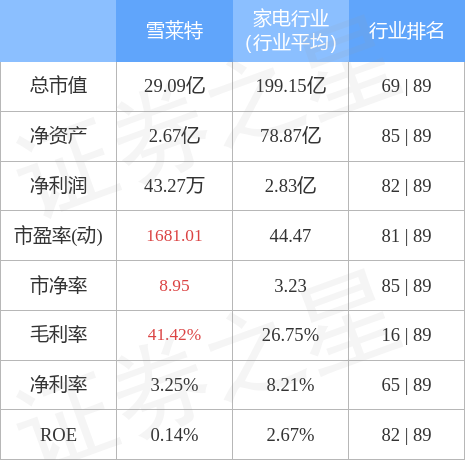 股票行情快报：雪莱特（002076）4月28日主力资金净卖出436.27万元