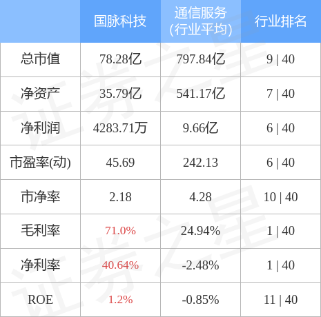 股票行情快报：国脉科技（002093）4月28日主力资金净卖出694.76万元