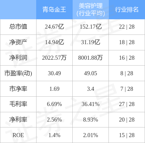 股票行情快报：青岛金王（002094）4月28日主力资金净买入329.62万元