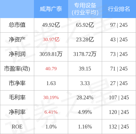 股票行情快报：威海广泰（002111）4月28日主力资金净卖出17.67万元