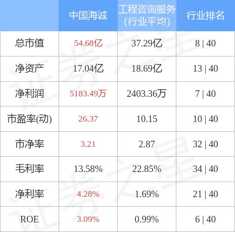 股票行情快报：中国海诚（002116）4月28日主力资金净卖出3789.67万元