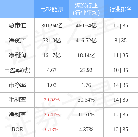股票行情快报：电投能源（002128）4月28日主力资金净卖出1357.26万元